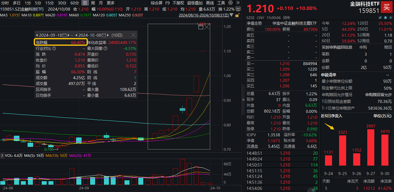 金融科技ETF业绩惊人，恒银科技四连板强势崛起！基金三季报揭示金融科技持续火热趋势！