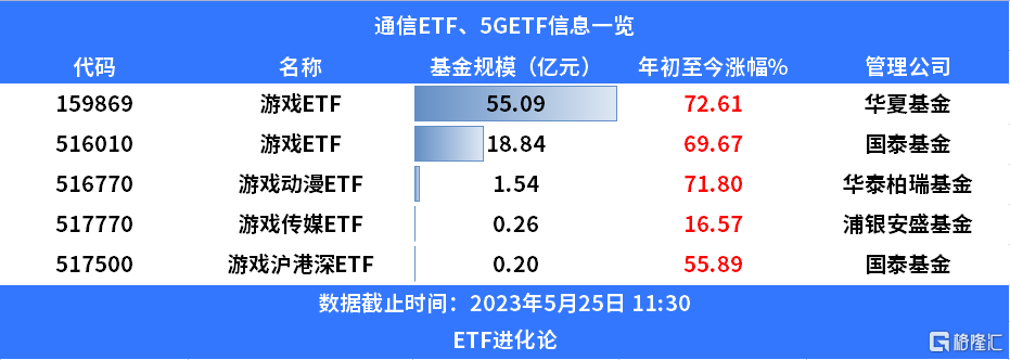 ETF日报，游戏板块基本面展望边际好转